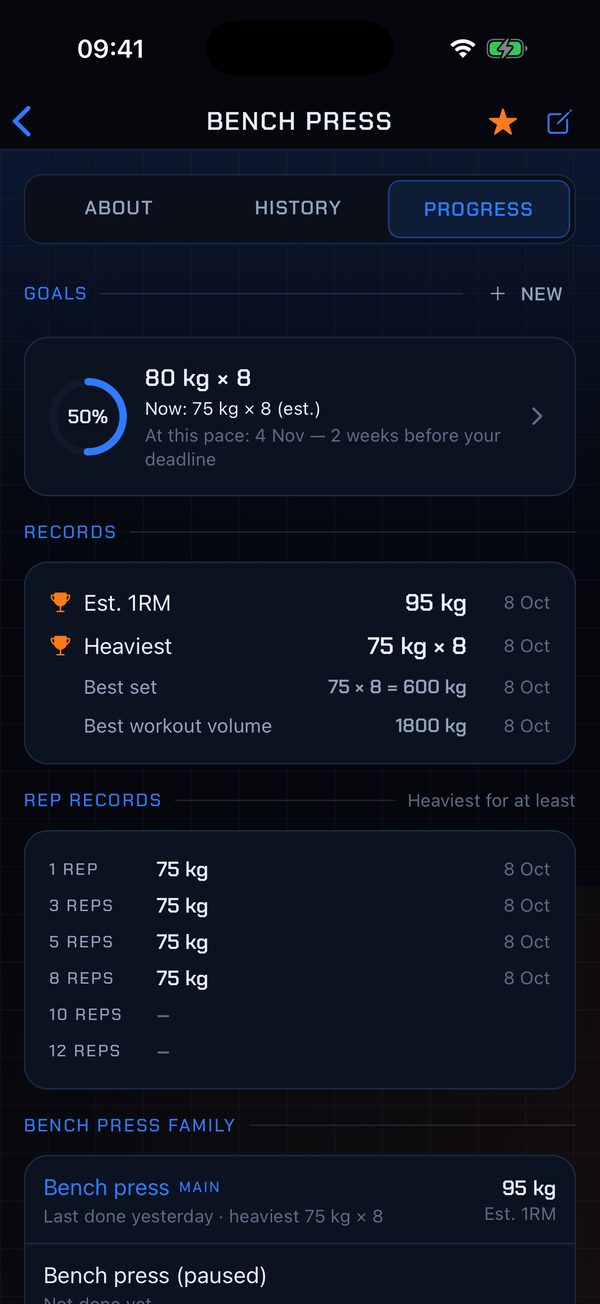 Bench press records: estimated 1RM of 95 kg and heaviest 75 kg for 8
