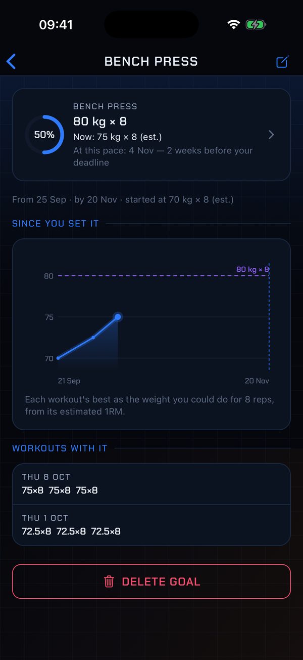 The bench press goal: a graph since it was set and a forecast two weeks before the deadline