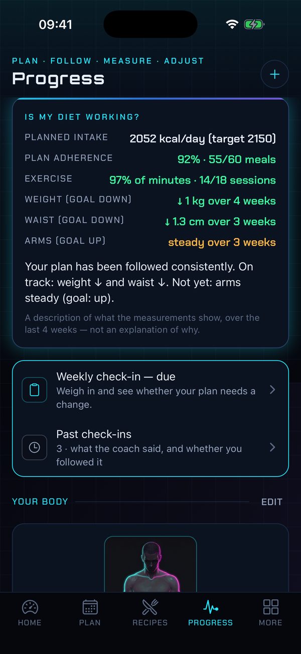 Progress: weight and waist going down over four weeks, with 92% of meals followed